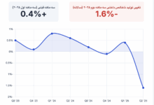اقتصاد کانادا تولید ناخالص داخلی