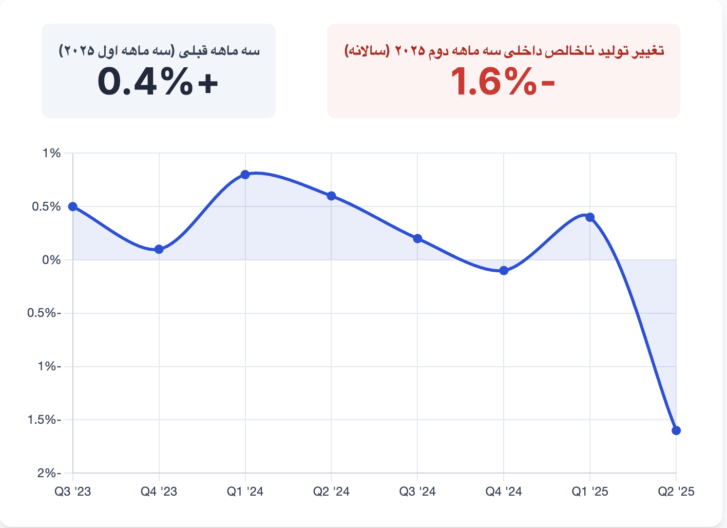 اقتصاد کانادا تولید ناخالص داخلی